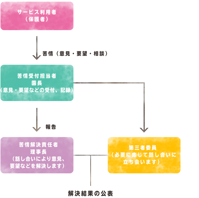 ご意見、ご要望解決のための仕組みについて